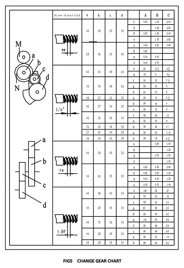 Таблиця оборотів шпинделя токарно-гвинторізного верстата Numobams SJM280 Таблиця оборотів шпинделя токарно-гвинторізного верстата Numobams SJM280